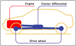 center differentials are a feature of permanent 4wd - Soni Motors Thailand is home to great 4x4 pickups and SUVs